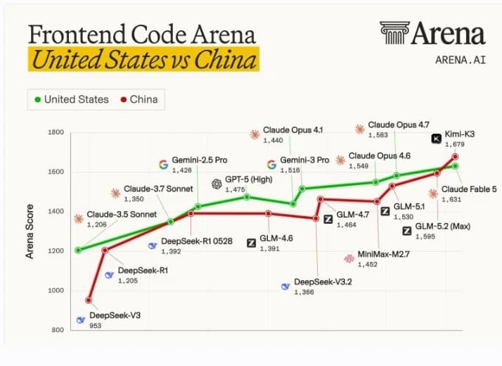 Arena Frontend Code leaderboard comparing US and China models by Arena Score, with Kimi-K3 ranking first at 1,679, ahead of Claude Fable 5 at 1,631