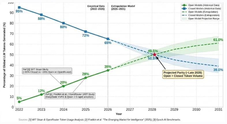 Line chart of the share of global LLM tokens generated by open versus closed models, 2022 to 2031, with open models projected to overtake closed models around late 2028